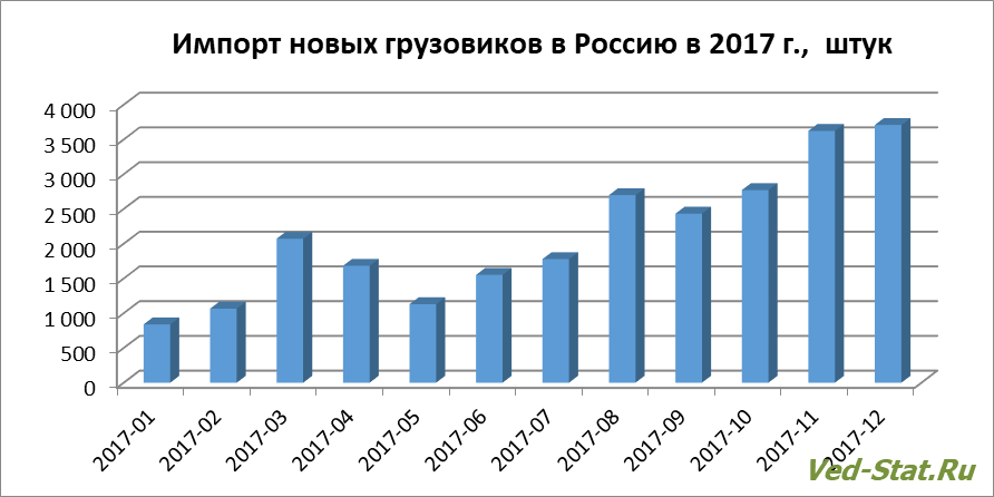 Распределение по месяцам импорта новых грузовых автомобилей Динамика импорта новых грузовых автомобилей в Россию в 2017 году