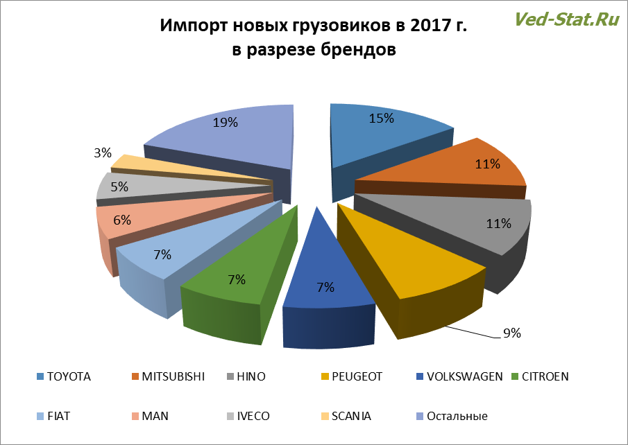 Лидирующие торговые марки импортных грузовых автомобилей Импорт новых грузовых автомобилей в разрезе брендов