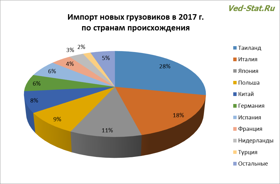 Страны-отправители грузовых автомобилей Импорт новых грузовых авто по странам происхождение