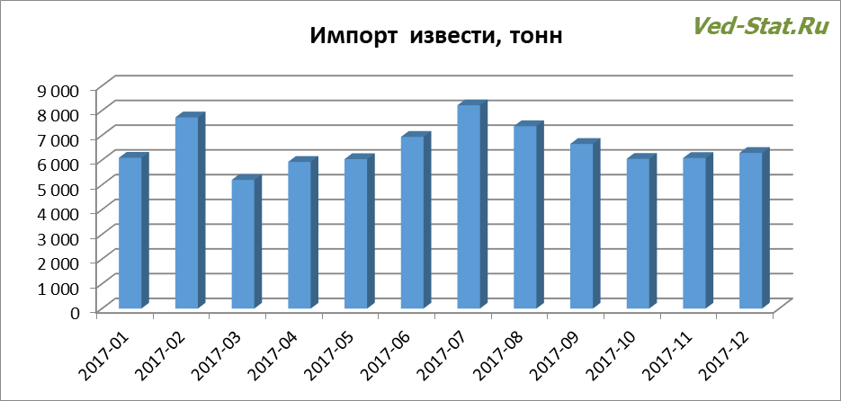 Распределение импорта извести по месяцам Динамика импорта извести в 2017 году