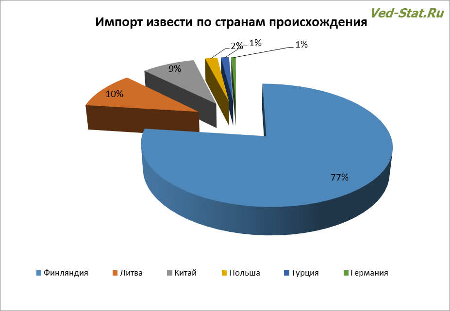 Страны-отправители извести Импорт извести по странам-происхождениям