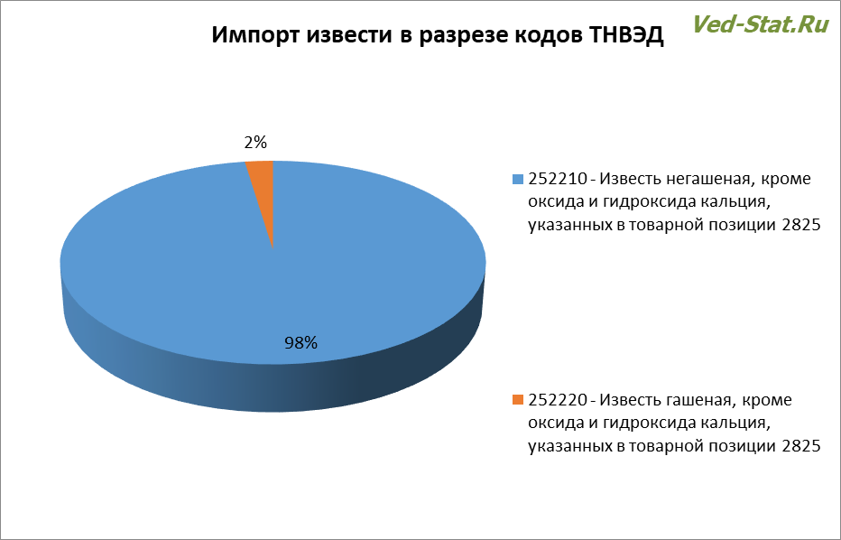 Различные виды импортной извести Импорт извести в Россию по видам