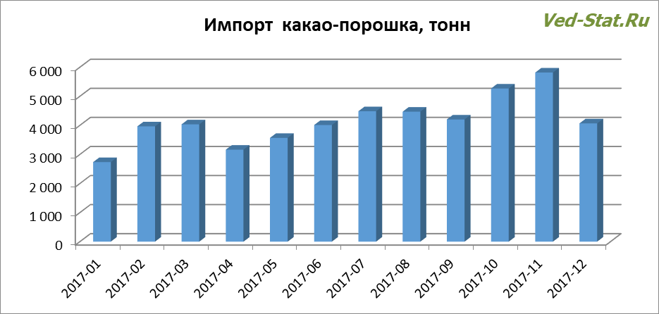 Распределение импорта какао-порошка по месяцам Динамика импорта какао-порошка в 2017 году