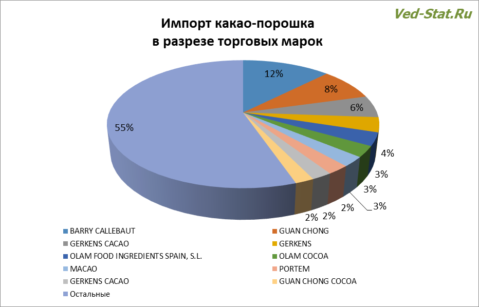 Распределение импорта какао-порошка в разрезе торговых марок Лидирующие торговые марки импортного какао-порошка