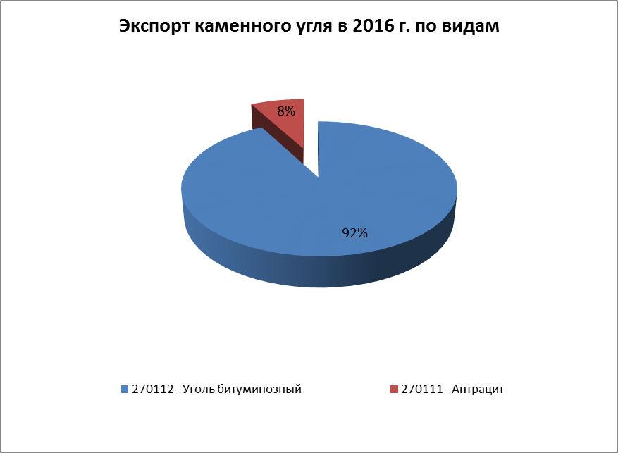 Страны экспортеры каменного угля. Экспортеры каменного угля. Экспактерв каменного уг. Крупнейшие страны экспортеры каменного угля. Лидеры по экспорту каменного угля.