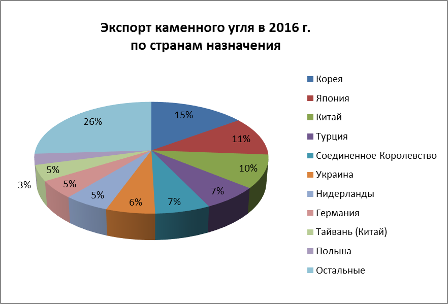 Страны экспортеры каменного угля