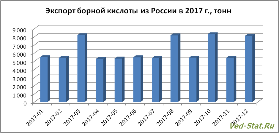 распределение по месяцам экспорта борной кислоты динамика экспорта борной кислоты