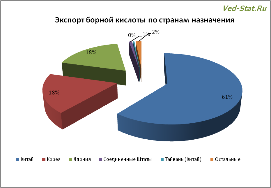 распределение экспорта борной кислоты по странам ведущие страны получения борной кислоты