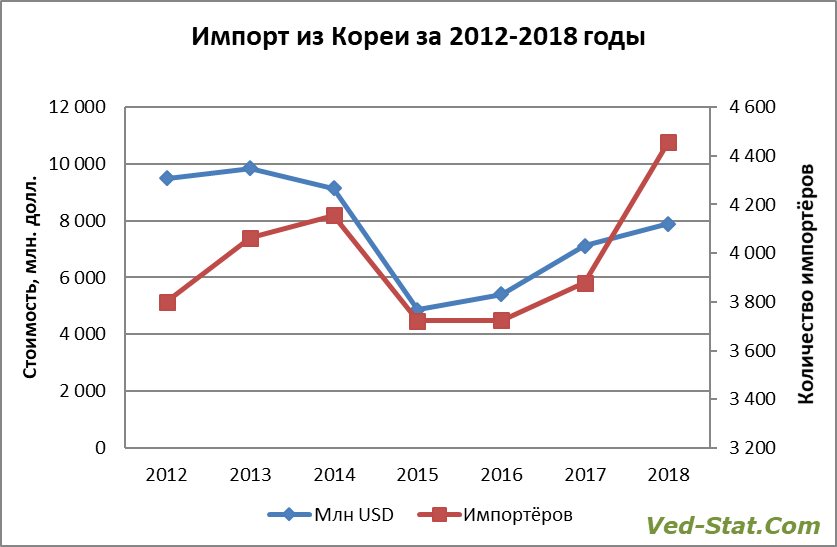 Распределение импорта из Кореи по годам Динамика импорта из Кореи за 2012-2018 г.г.