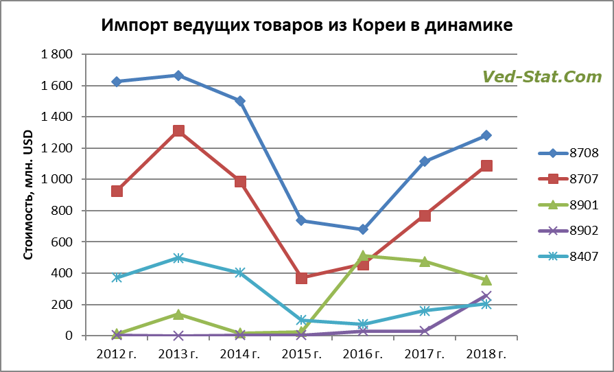 ТОП-5 импортируемых товаров из Кореи Динамика импорта ведущих товаров из Кореи