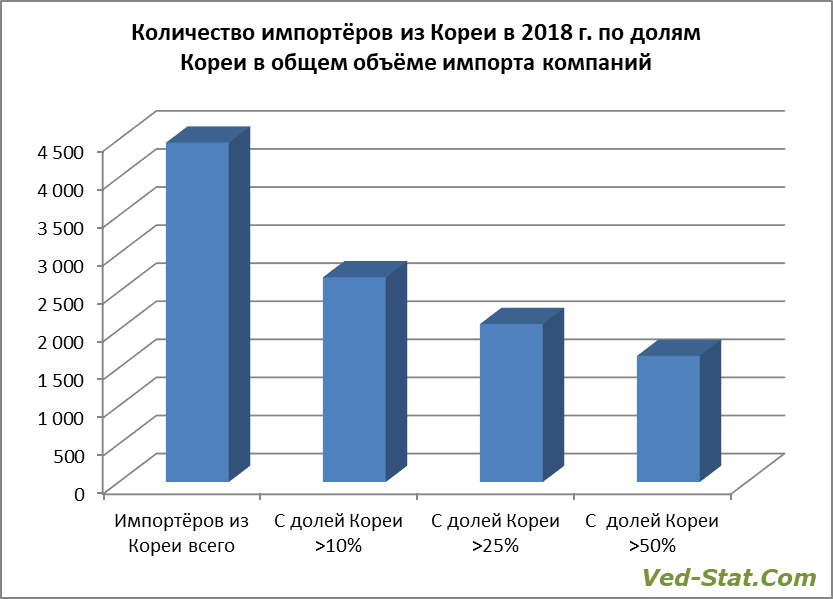 Доля Южной Кореи в общем импорте компаний Количество импортёров из Кореи в 2018 году