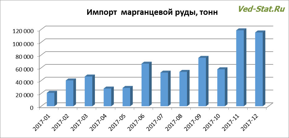 Распределение импорта марганцевой руды по месяцам Динамика импорта марганцевой руды в 2017 году