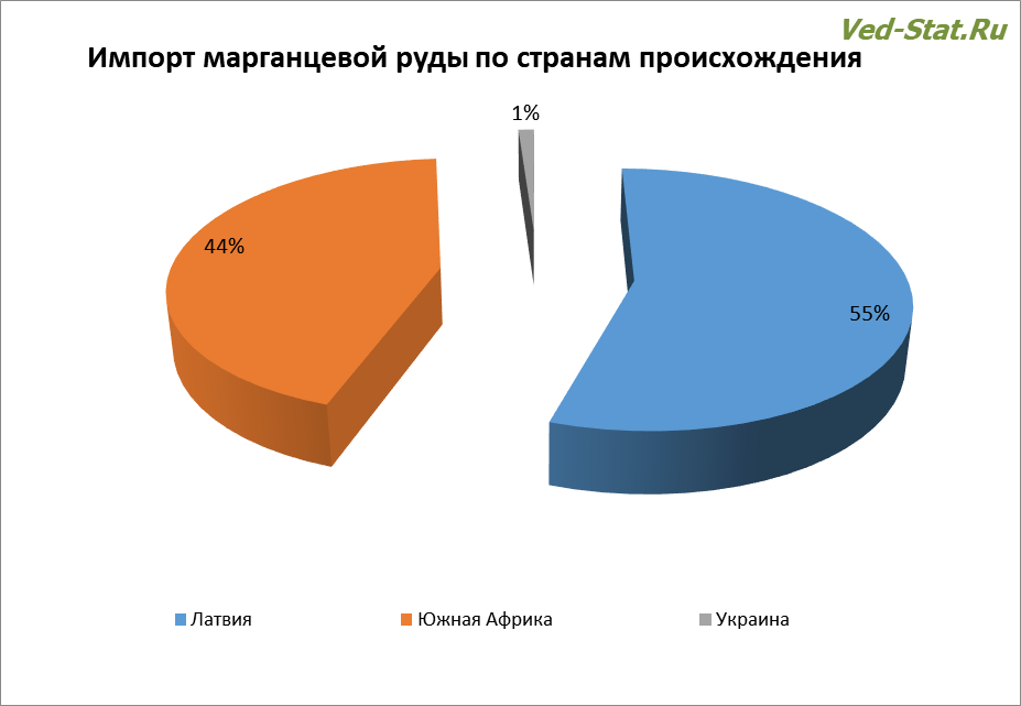 Страны, в которых добывают импортную марганцевую руду Импорт марганцевой руды по странам происхождения