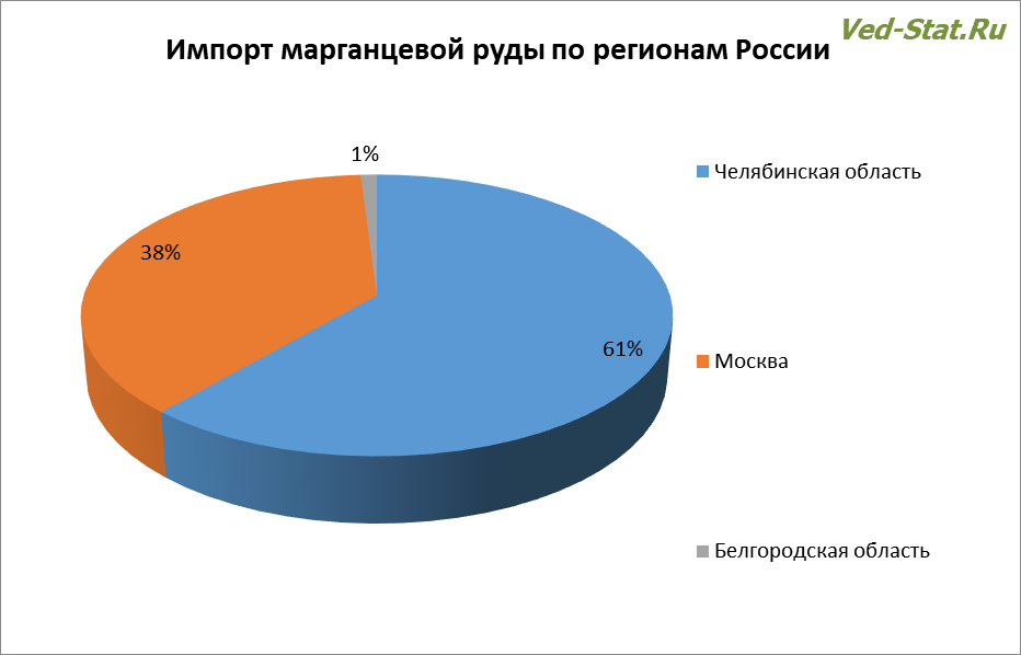 В какие регионы поставляется марганцевая руда Импорт марганцевой руды в различные регионы РФ