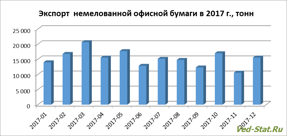 Распределение экспорта немелованной офисной бумаги по месяцам Динамика экспорта немелованной офисной бумаги в 2017 году