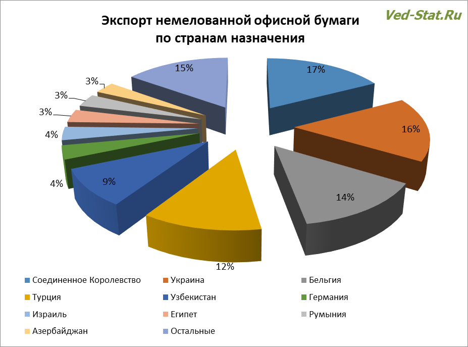 Экспорт немелованной офисной бумаги по странам назначения В какие страны поставляется немелованная офисная бумага