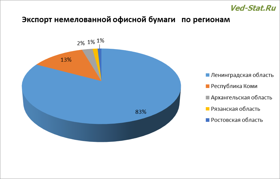 Региональное распределение экспорта немелованной офисной бумаги Из каких регионов экспортируется немелованная офисная бумага