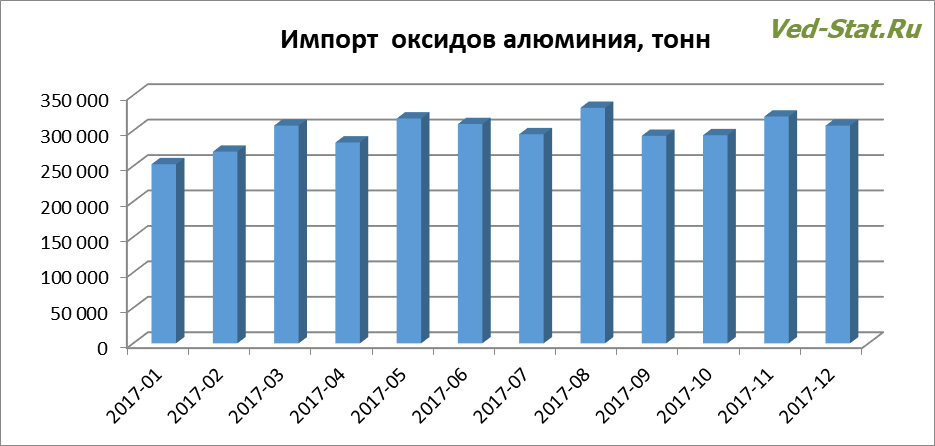 Распределение оксидов алюминия по месяцам Динамика импорта оксидов алюминия