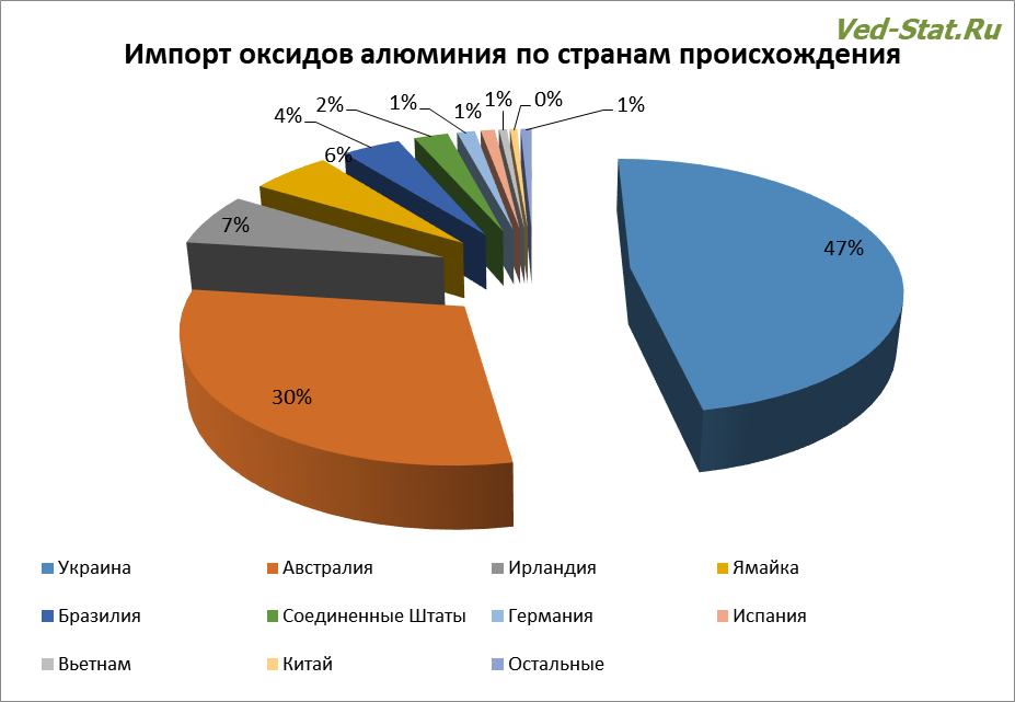 Страны-производители импортных оксидов алюминия Испорт оксидов алюминия по странам-происхождения