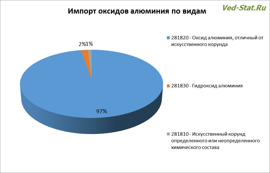 Различные виды оксидов алюминия Импорт оксидов алюминия по видам