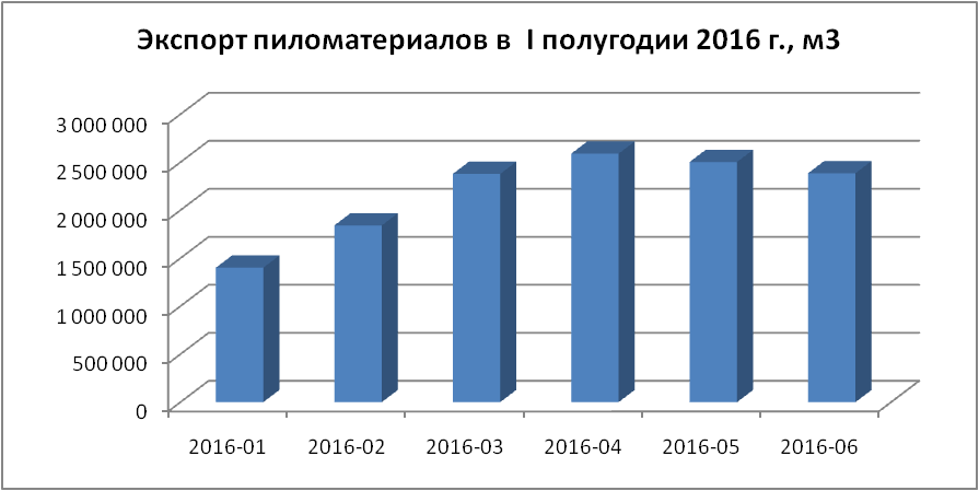 Экспорт страницы. Пиломатериалы экспорт таблица. Объем экспорта пиломатериалов из России. Экспорт российских пиломатериалов. Экспорт древесины из России 2021.