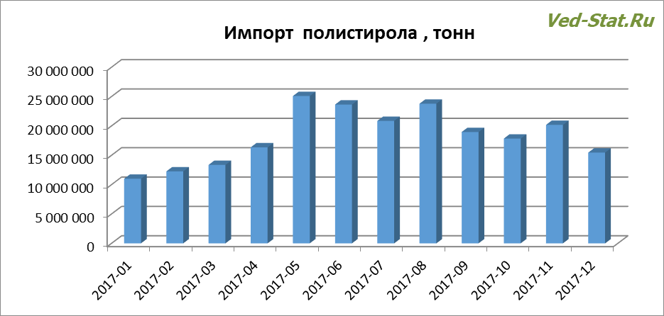 Распределение импорта полистирола по месяцам Динамика импорта полистирола в 2017 году