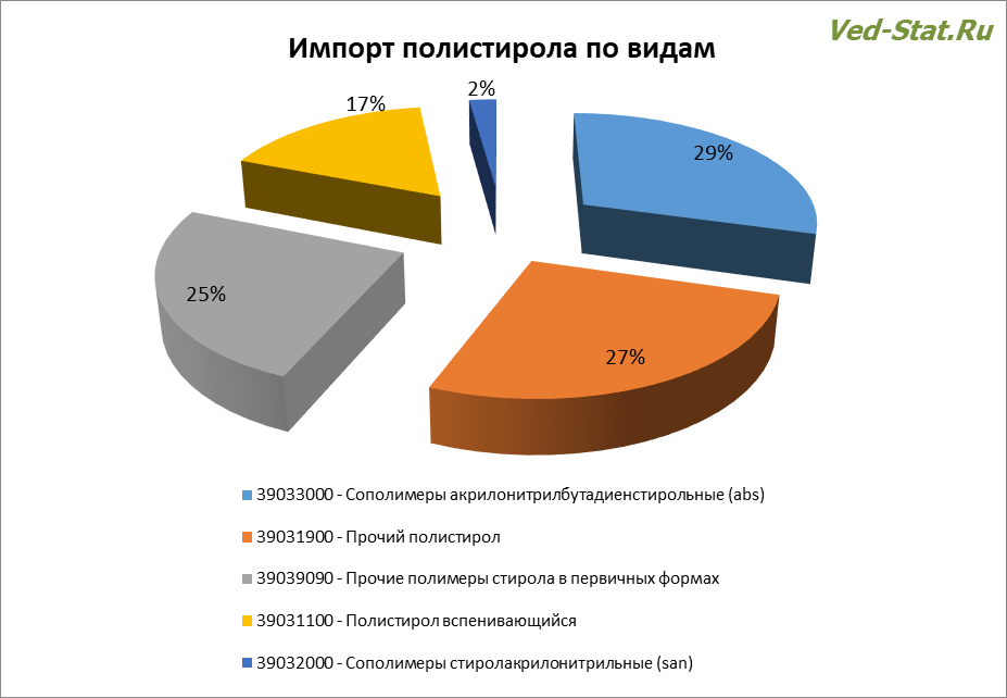 Распределение импорта полистирола по видам Виды импортного полистирола в 2017 году
