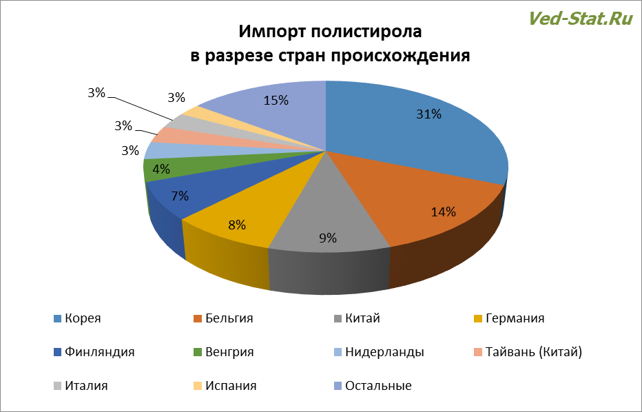 Из каких стран импортируется полистирол Cтрановое происхождение импортного полистирола