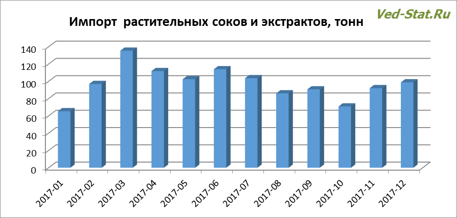 Распределение импорта растительных соков и экстрактов в 2017 году Динамика импорта растительных соков и экстрактов