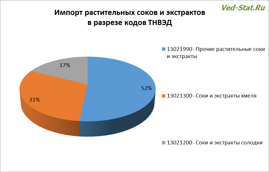 Различные виды импортных растительных соков и экстрактов Импорт растительных соков и экстрактов в разрезе кодов ТНВЭД