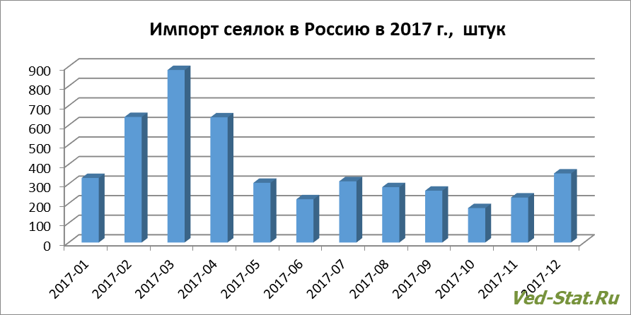 Распределение по месяцам импорта сеялок в Россию в 2017 году Динамика импорта сеялок в Россию в 2017 году