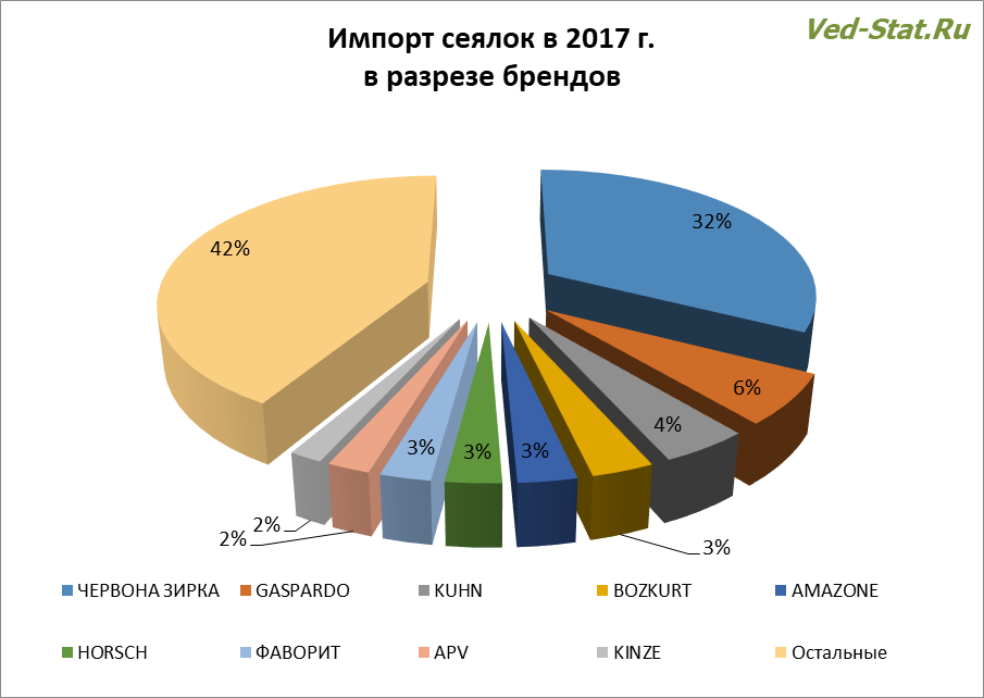 Распределение импорта сеялок в разрезе брендов Ведущие импортные бренды сеялок