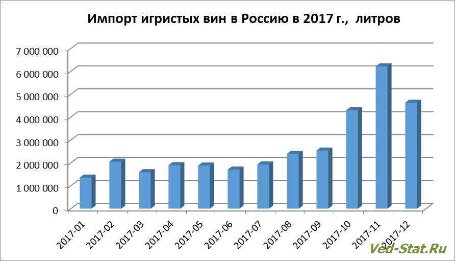 Распределение импорта игристых вин в Россию в 2017 году Динамика импорт игристых вин в Россию в 2017 году