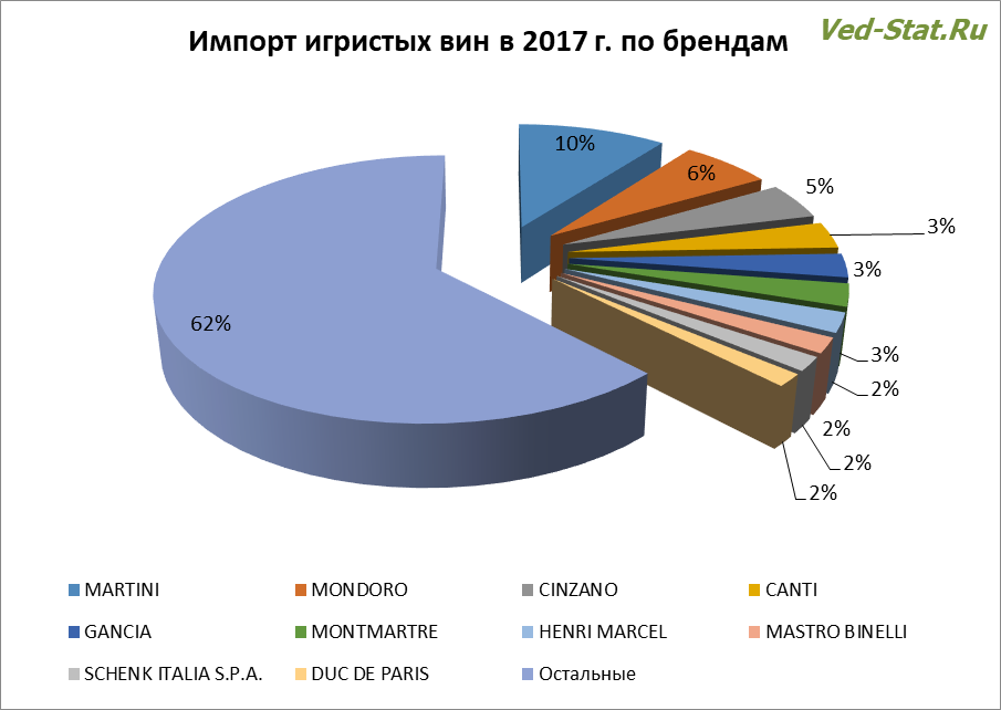 Популярные торговые марки в России Импорт игристых вин в разрезе ведущих торговых марок