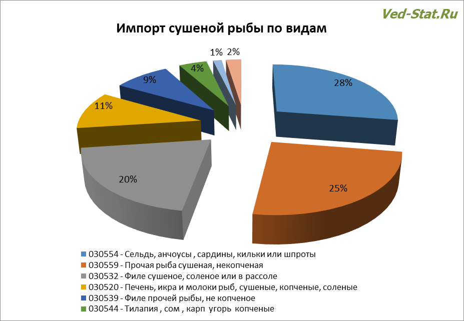 Виды импортной сушеной рыбы Импорт сушеной рыбы по видам