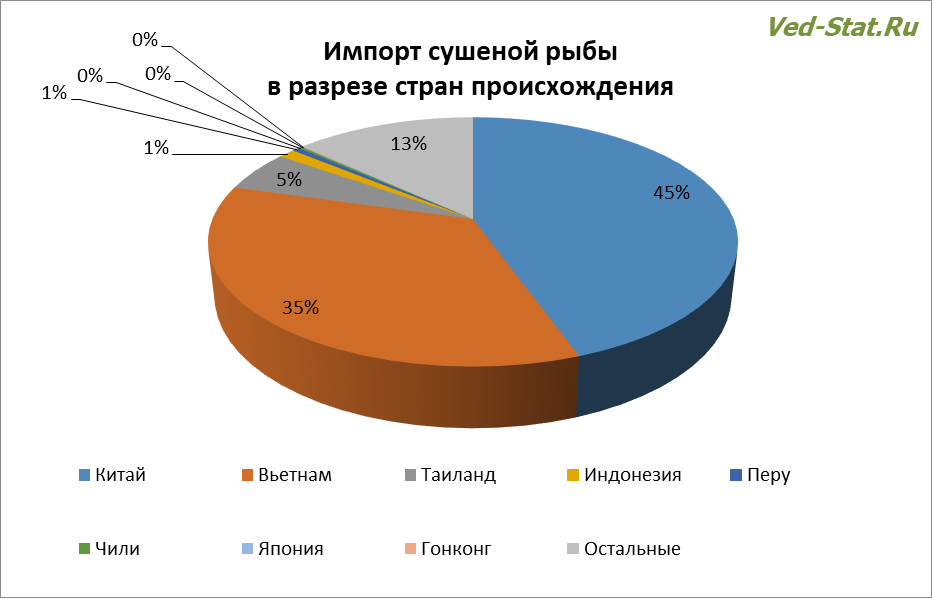 Импорт сушеной рыбы в разрезе стран-производителей Страны-поставщики импортной сушеной рыбы
