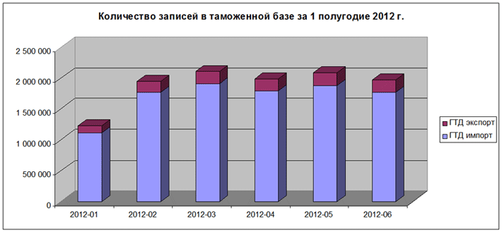 Сколько записей содержит таможенная база за январь-июнь 2012 года Количество деклараций в таможенной базе данных России за 1 полугодие 2012 года