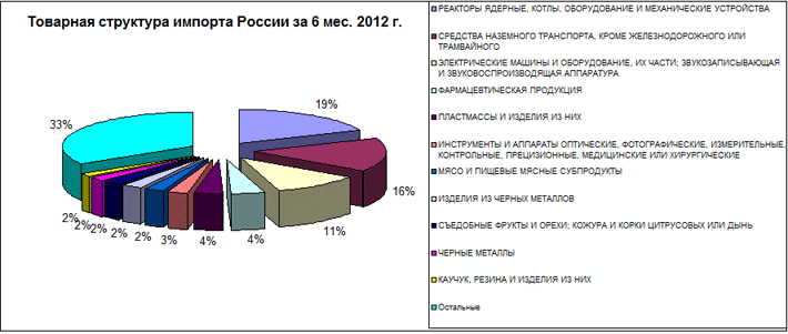 Импорт в Россию по группам ТНВЭД за 1 полугодие 2012 Товарная структура импорта в РФ за 6 мес. 2012 г.