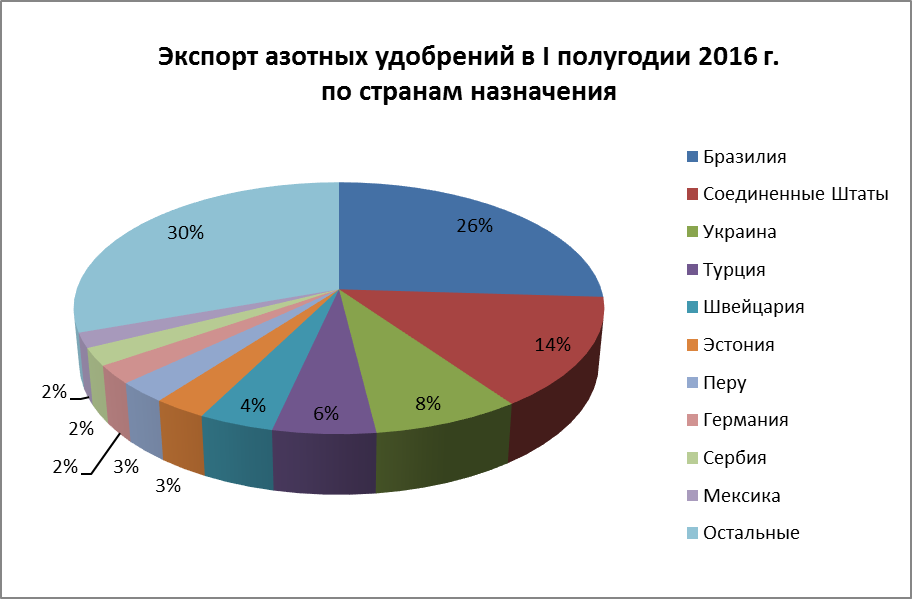 Экспорт автомобилей по странам