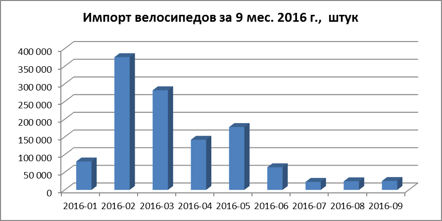Import of bicycle