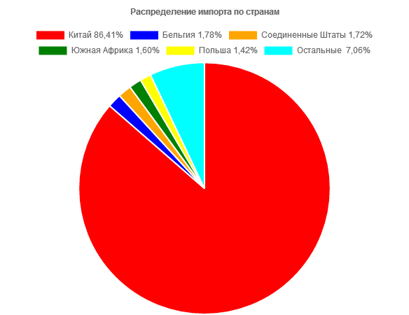 страны поставщики импорта контейнеров в РОссию 2019