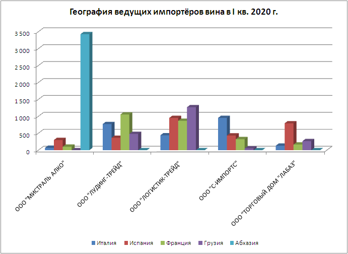 анализ крупнейших импортёров вина в Россию за 1 кв 2020