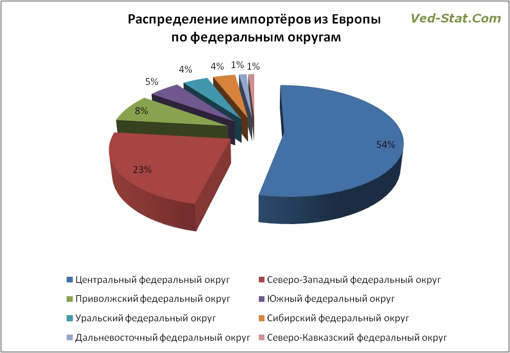импортёры из европы по федеральным округам рф