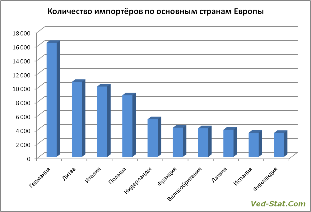 импортеры из евросоюза  - количество по странам