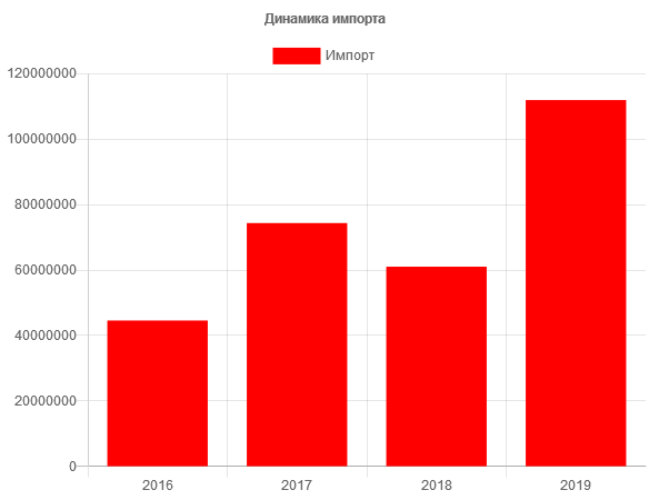Динамика импорта станков для обработки камня 2016-2019