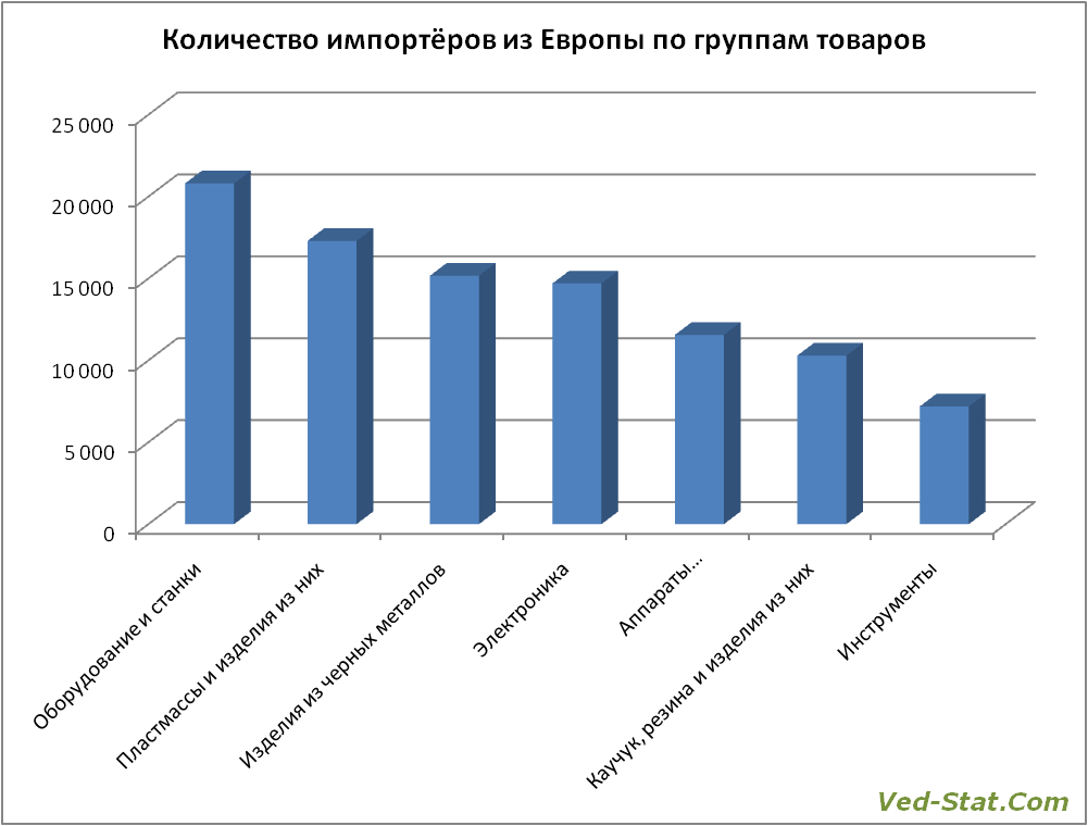 Основные товарные группы поставщиков из Европы