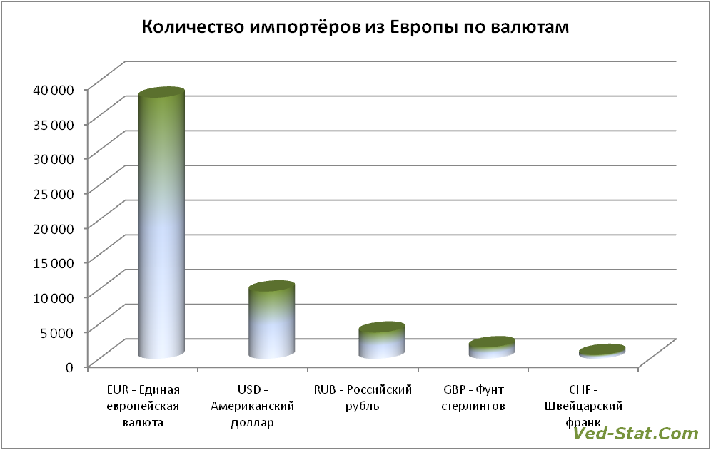 валюты импортёров из европы