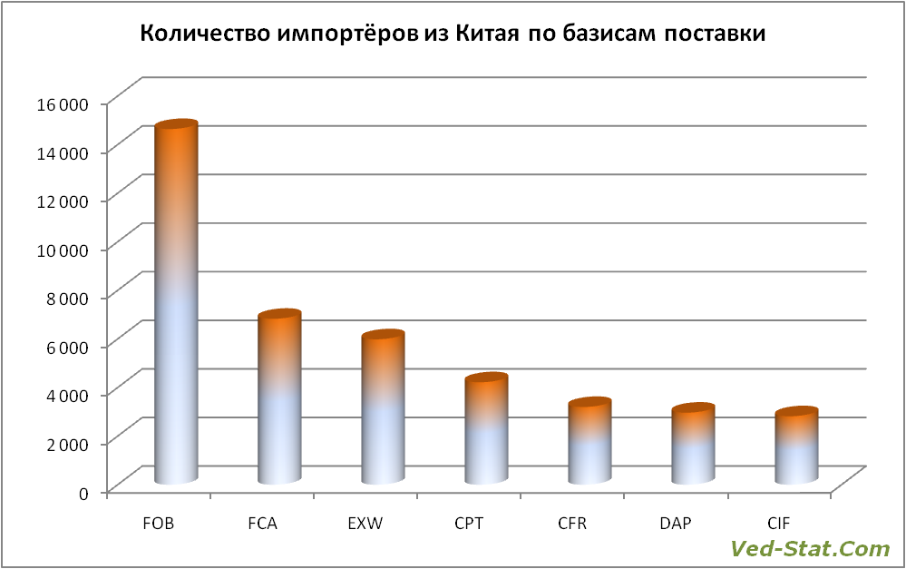 поставщики из Китая в разрезе базисов