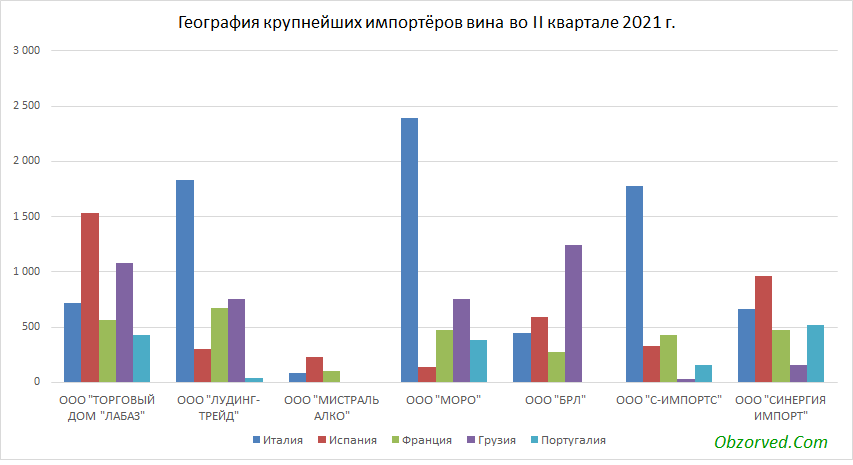 Крупнейшие импортёры вина в Россию во 2 квартале 2021 г.