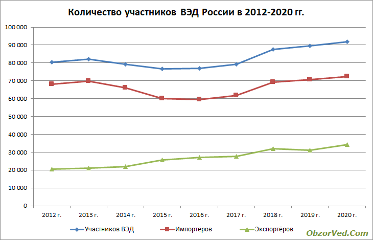 Динамика количества российских импортеров и экспортёров за 2012-2020 годы